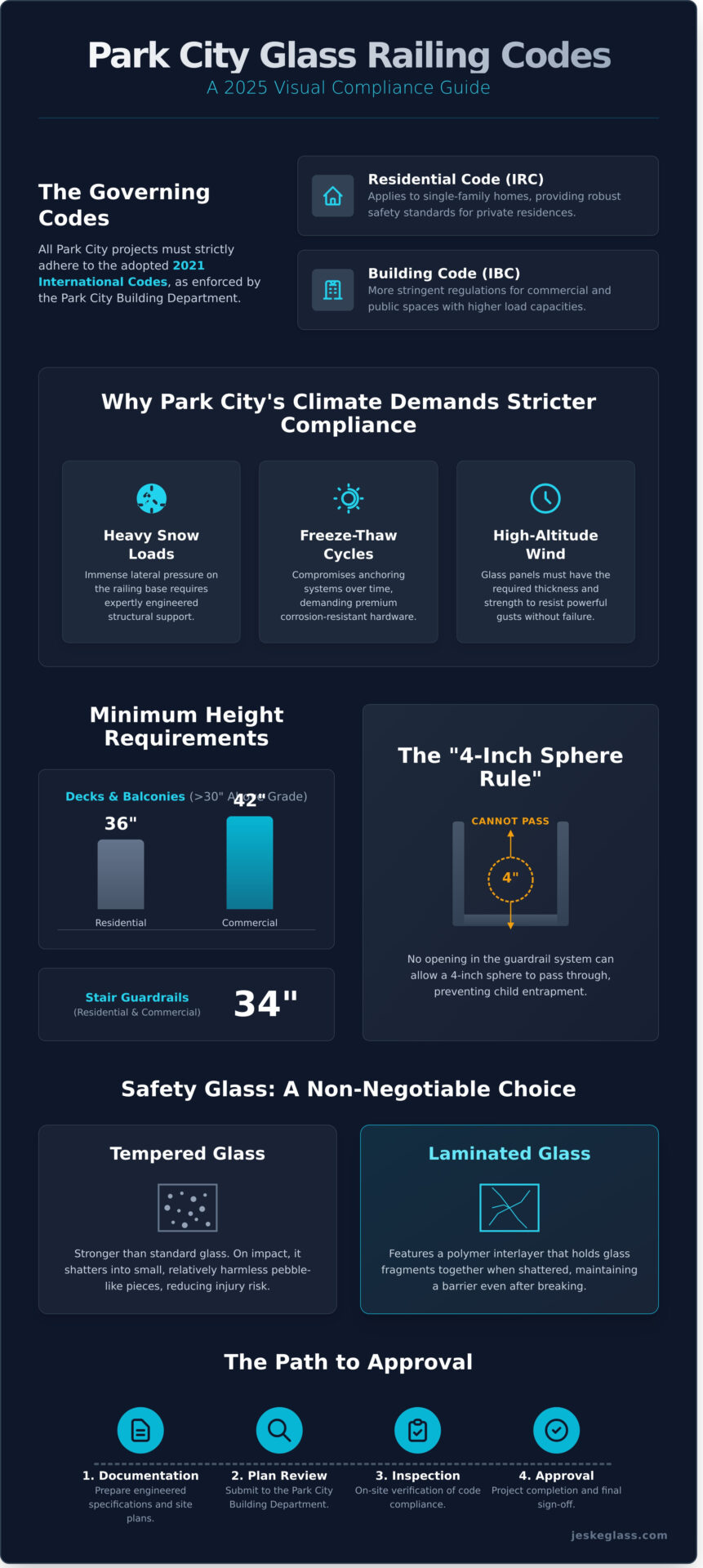 Navigating Park Citys Glass Railing Code Requirements A 2026 Guide - Infographic - Jeske Glass