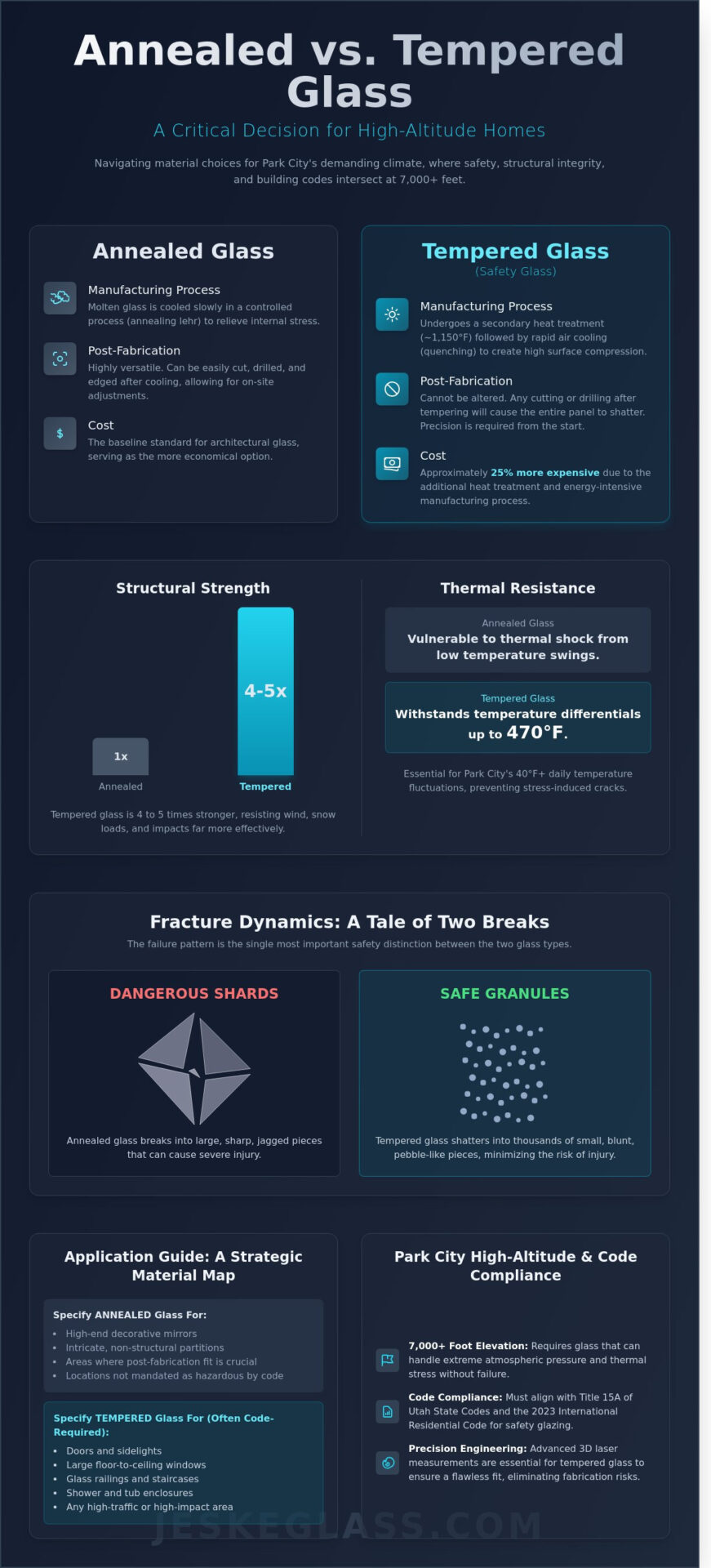 Annealed versus Tempered Glass: A 2026 Guide for Park City Luxury Homes